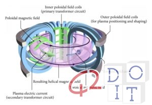 Tokamak, cámara magnética toroidal, reactor de fusión nuclear